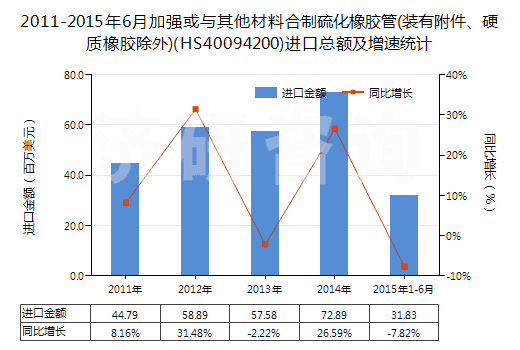 2011-2015年6月加強(qiáng)或與其他材料合制硫化橡膠管(裝有附件、硬質(zhì)橡膠除外)(HS40094200)進(jìn)口總額及增速統(tǒng)計(jì)